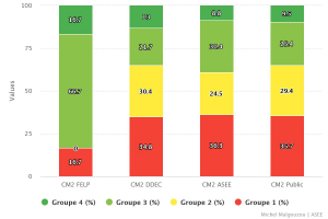 Répartitions par groupes de niveaux